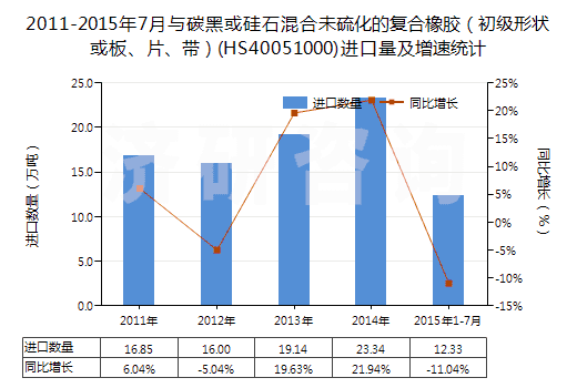 2011-2015年7月與碳黑或硅石混合未硫化的復(fù)合橡膠（初級形狀或板、片、帶）(HS40051000)進口量及增速統(tǒng)計